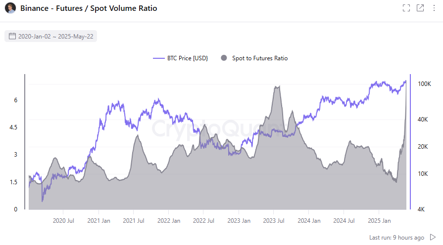Binance spot to futures ratio reaches levels not seen since 2023