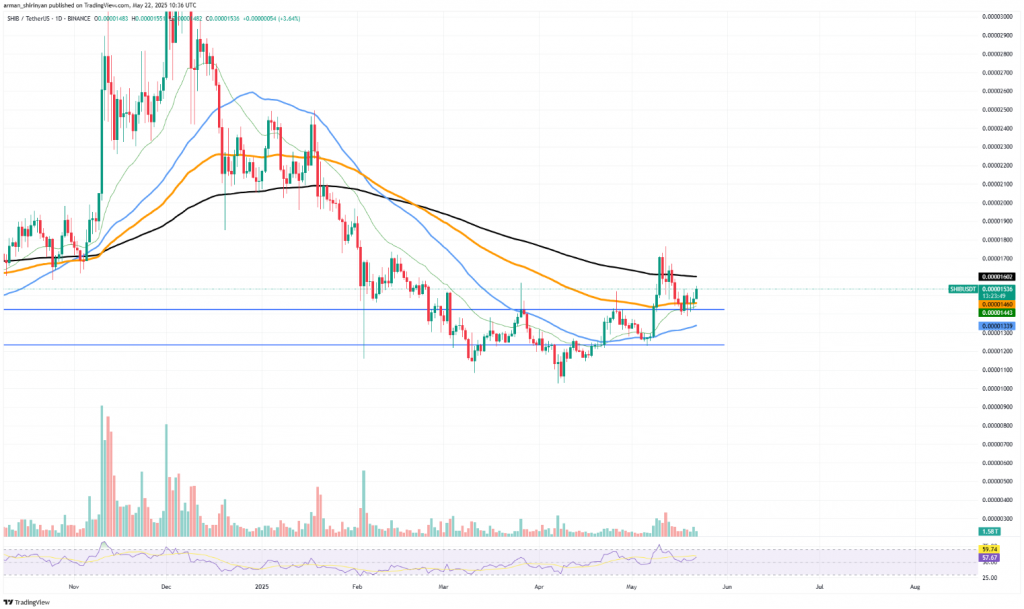 SHIB price chart showing recent technical patterns
