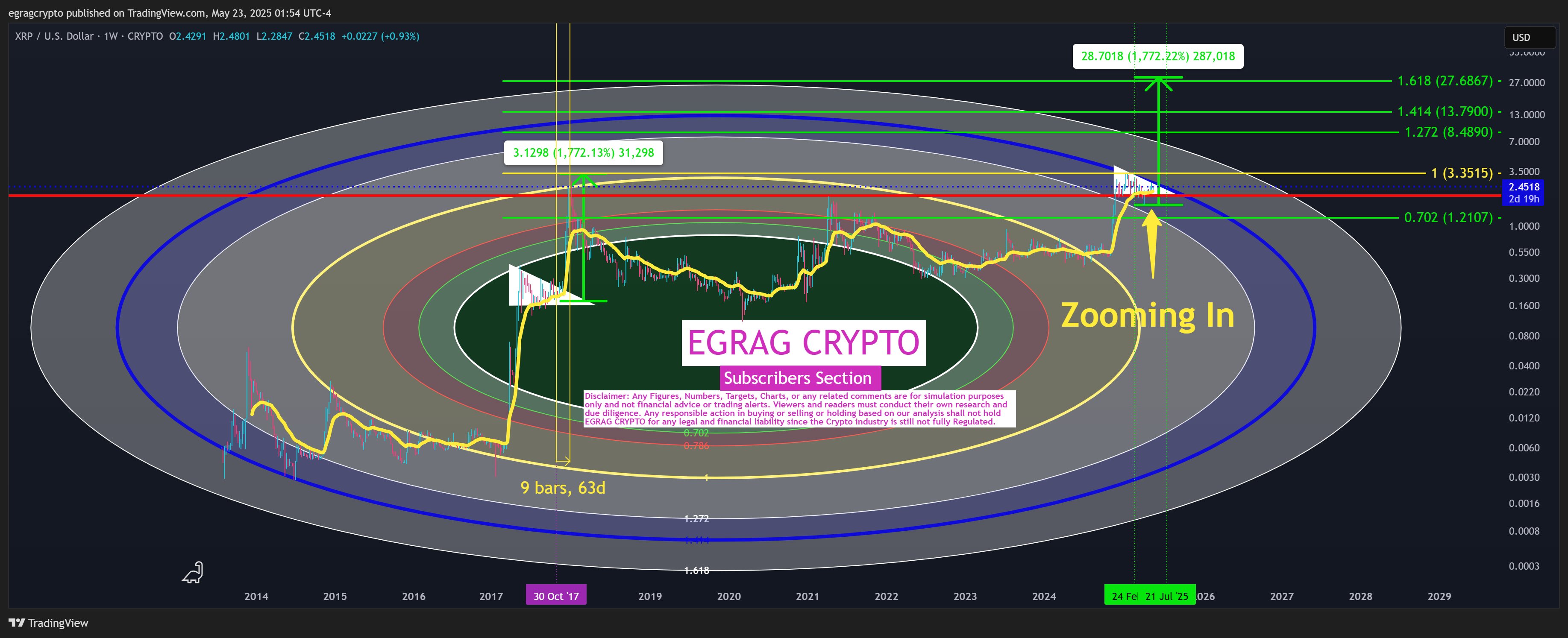 XRP Price Targets EGRAG Crypto
