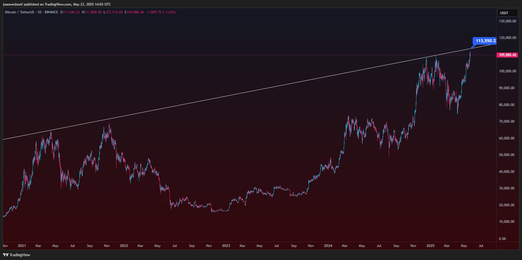 Bitcoin price