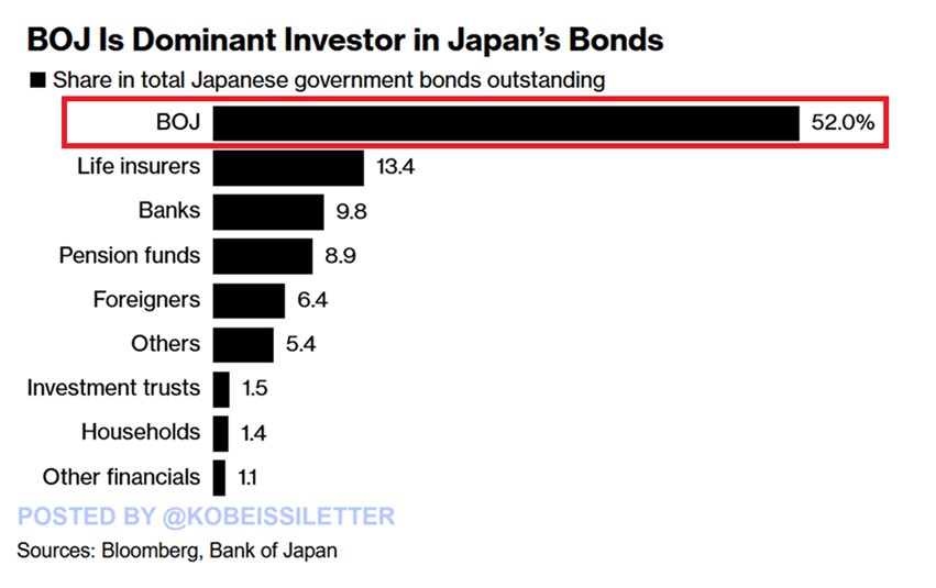 日本央行 is by far the largest holder of Japanese bonds