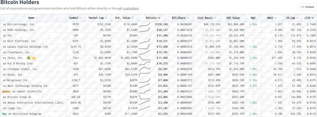 拉斯维加斯聚焦:比特币(BTC)市值超过亚马逊(AMZN)、谷歌(GOOG),达 2.3 万亿美元