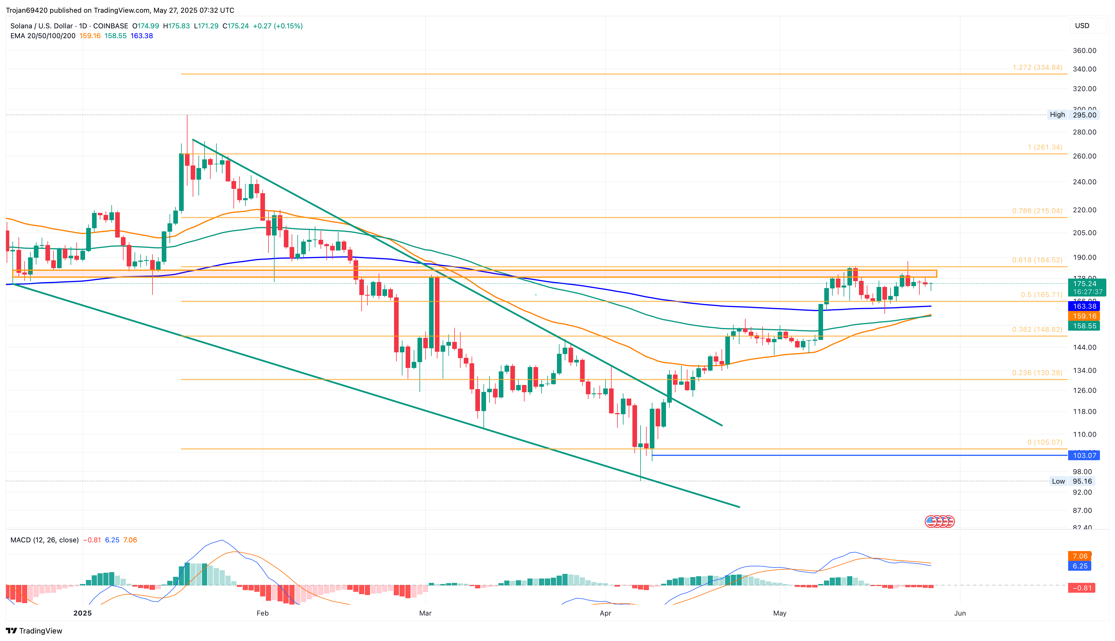 Solana Price Chart