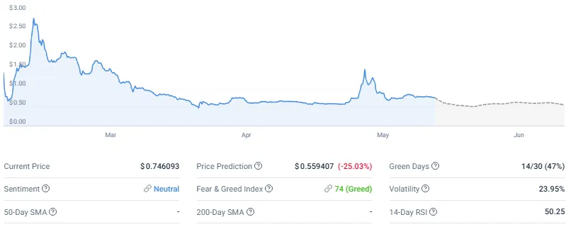 Pi Coin technical indicators dashboard showing neutral sentiment and 23.95% volatility metrics