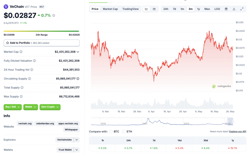 VeChain price chart