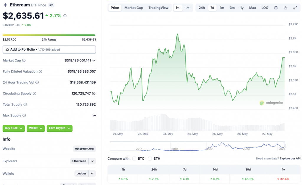 Ethereum price chart