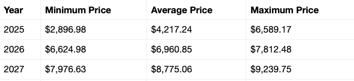 ETH price prediction
