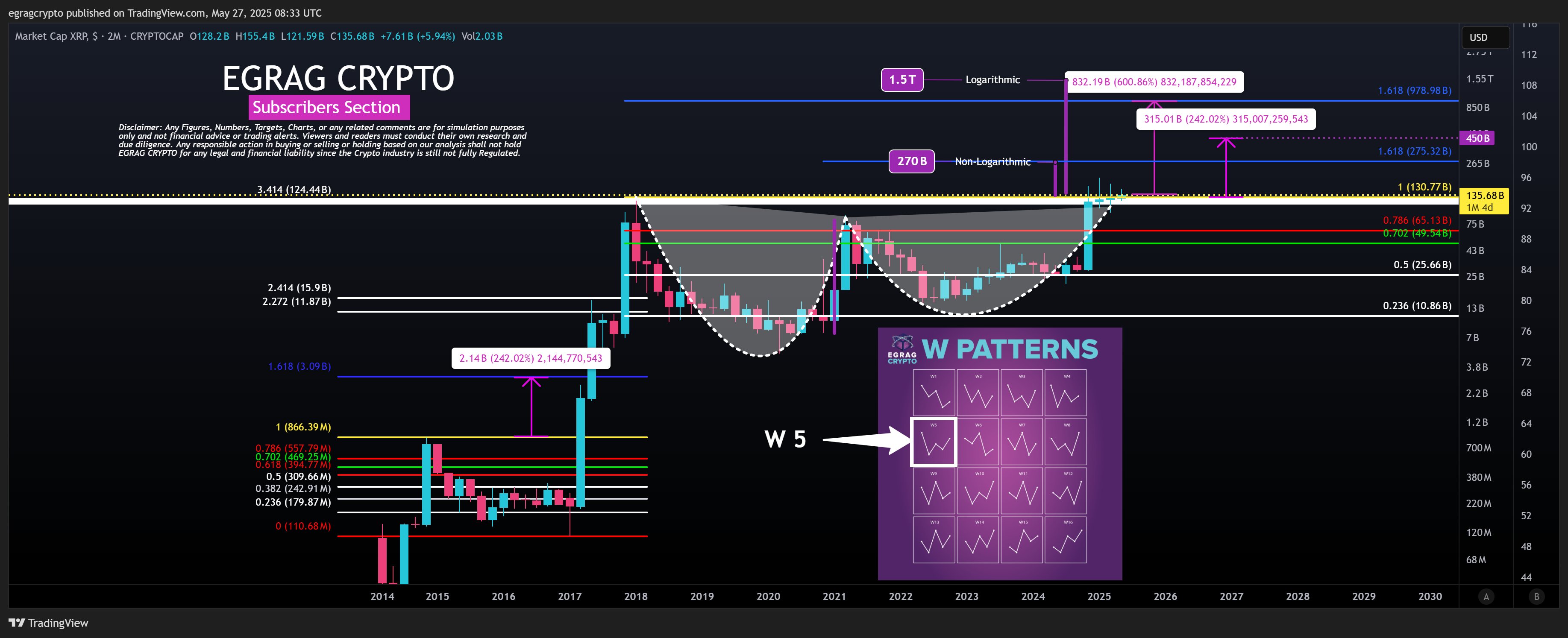 XRP Market Cap Forms W Pattern EGRAG Crypto