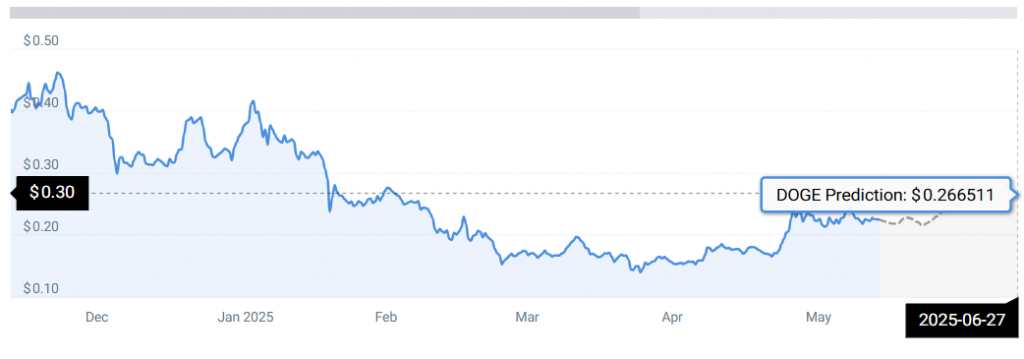 狗狗币(DOGE)和卡尔达诺(ADA)2025年6月预测 狗狗币(DOGE)和卡尔达诺(ADA)2025年6月预测