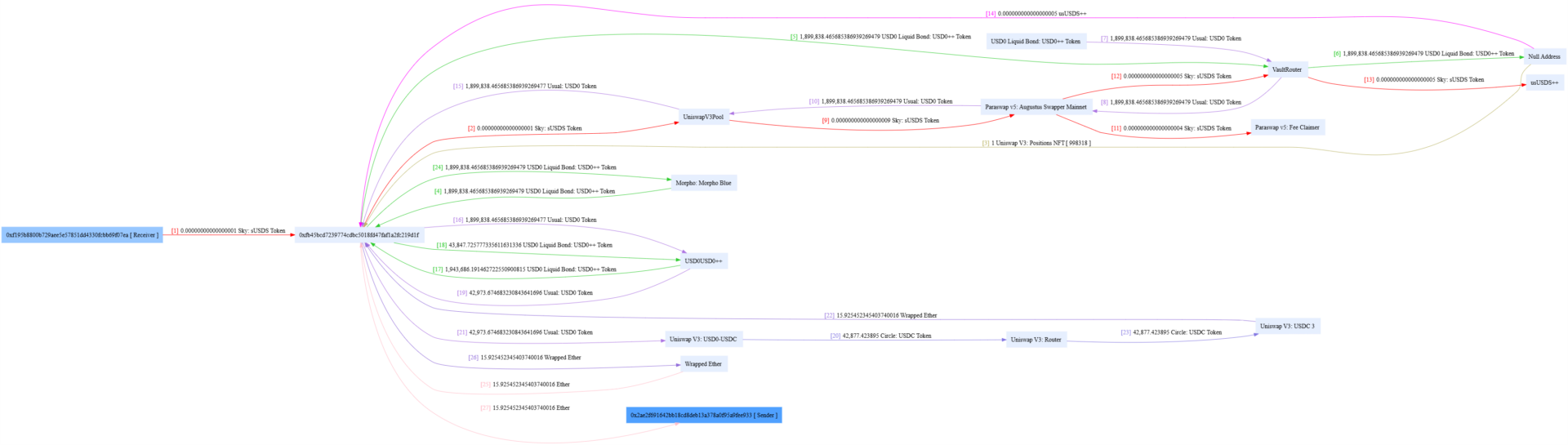 Usual Protocol pauses contract after USD0 exploit