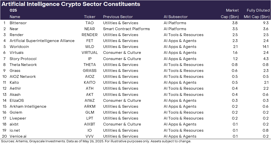 Grayscale AI Crypto Sector Constituents