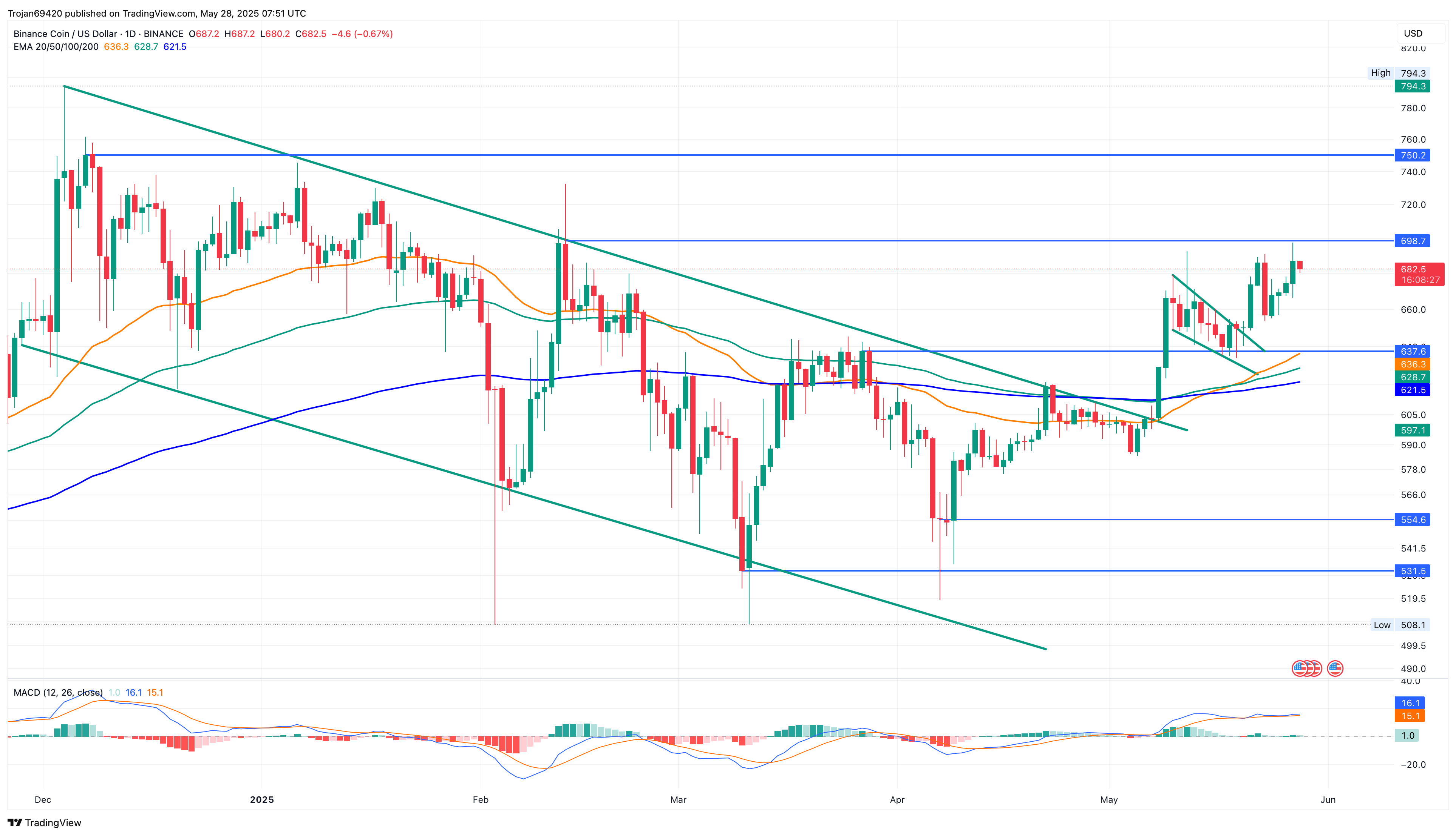 Binance Coin Price Chart