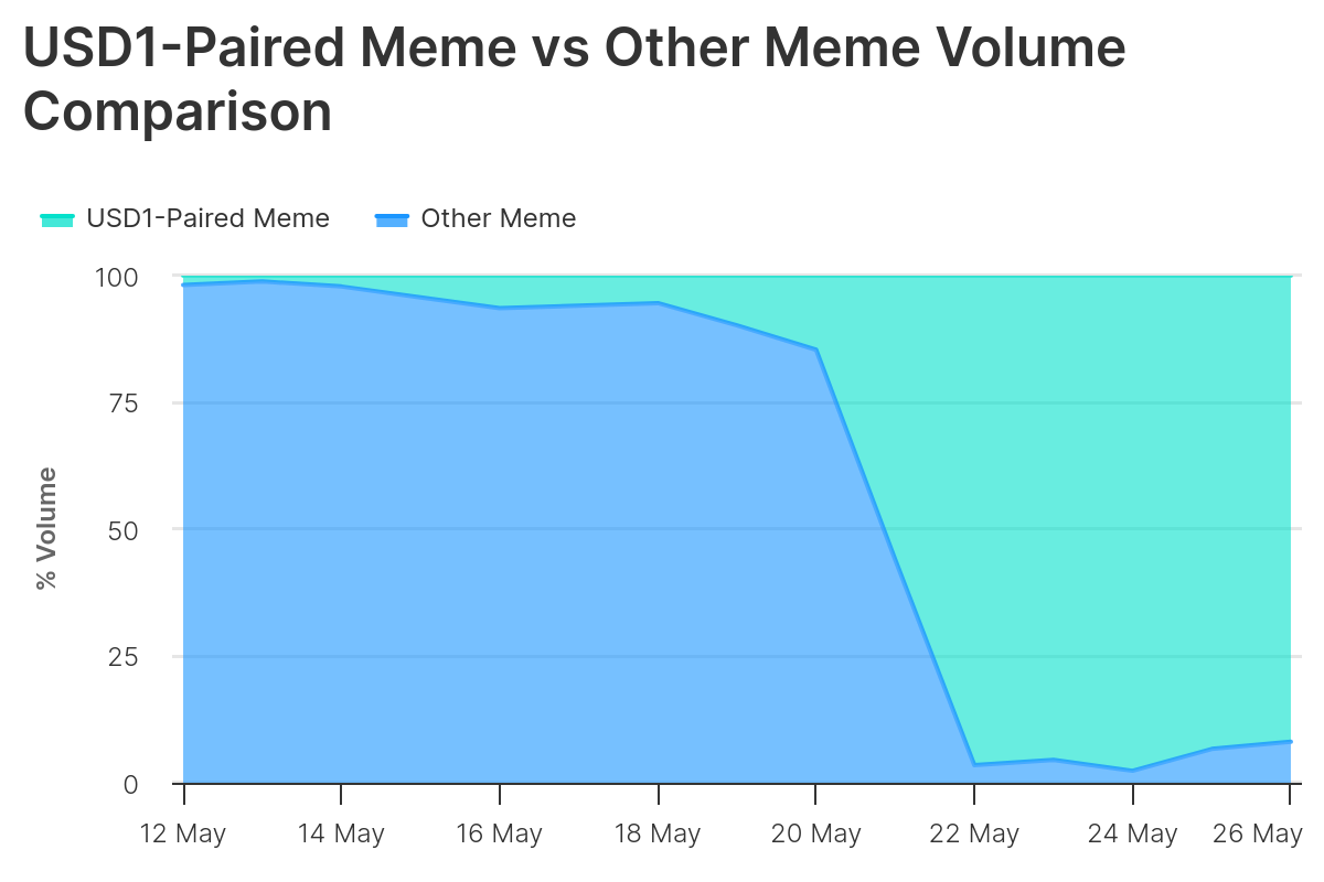 Trump's USD1 creates new wave of meme tokens