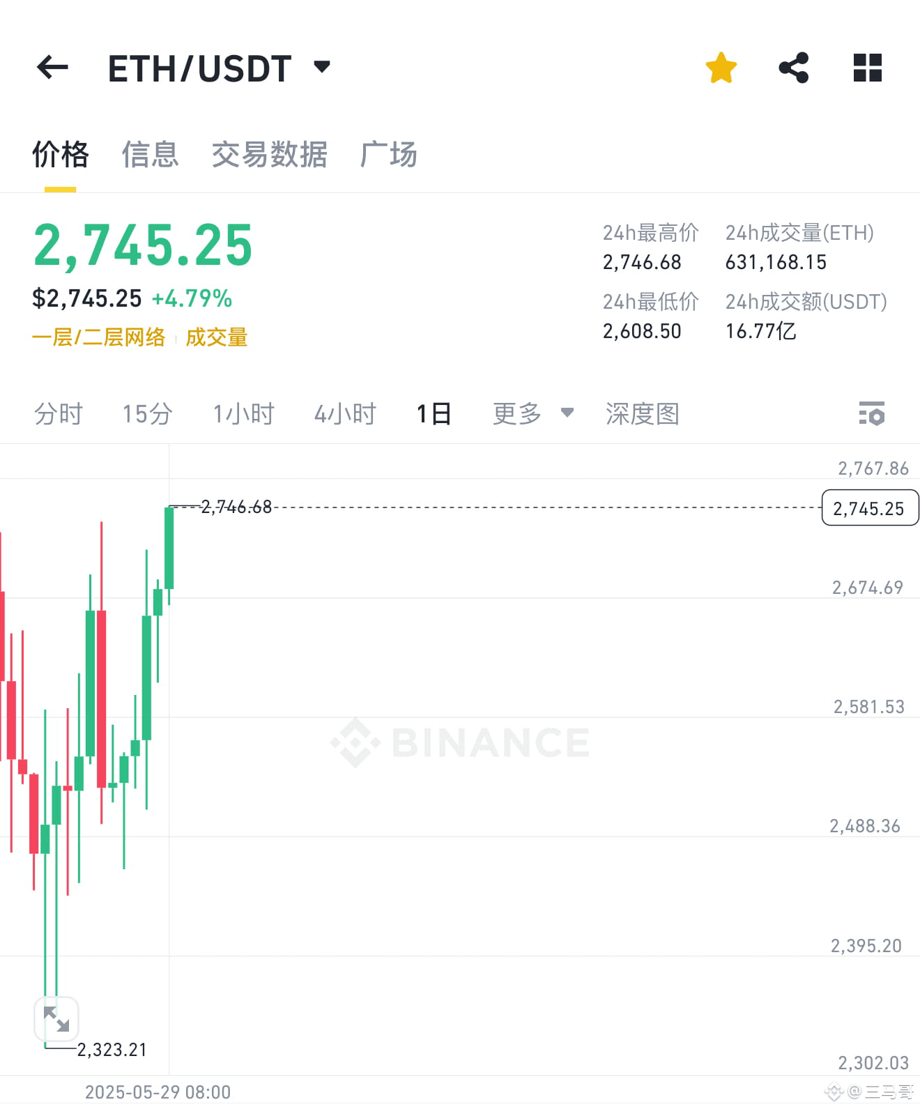 我们的ETH现货大方向策略没有问题，但似乎不给我们二次加仓的机会（第一次上车是1588梭哈的），第二波现货策略发出后，以太坊最低2460，差了60多U....
三马哥知行合一严格执行铁律，触发了取消条件。#ETH 👉[三马哥早知道以太坊还要涨，但是比较较真哈哈哈](https://app.binance.com/uni-qr/cpos/24729283390289?l=zh-CN&r=183873891&uc=web_square_share_link&uco=YlhI6nVWAwXtxF1K2b4Utg&us=copylink)