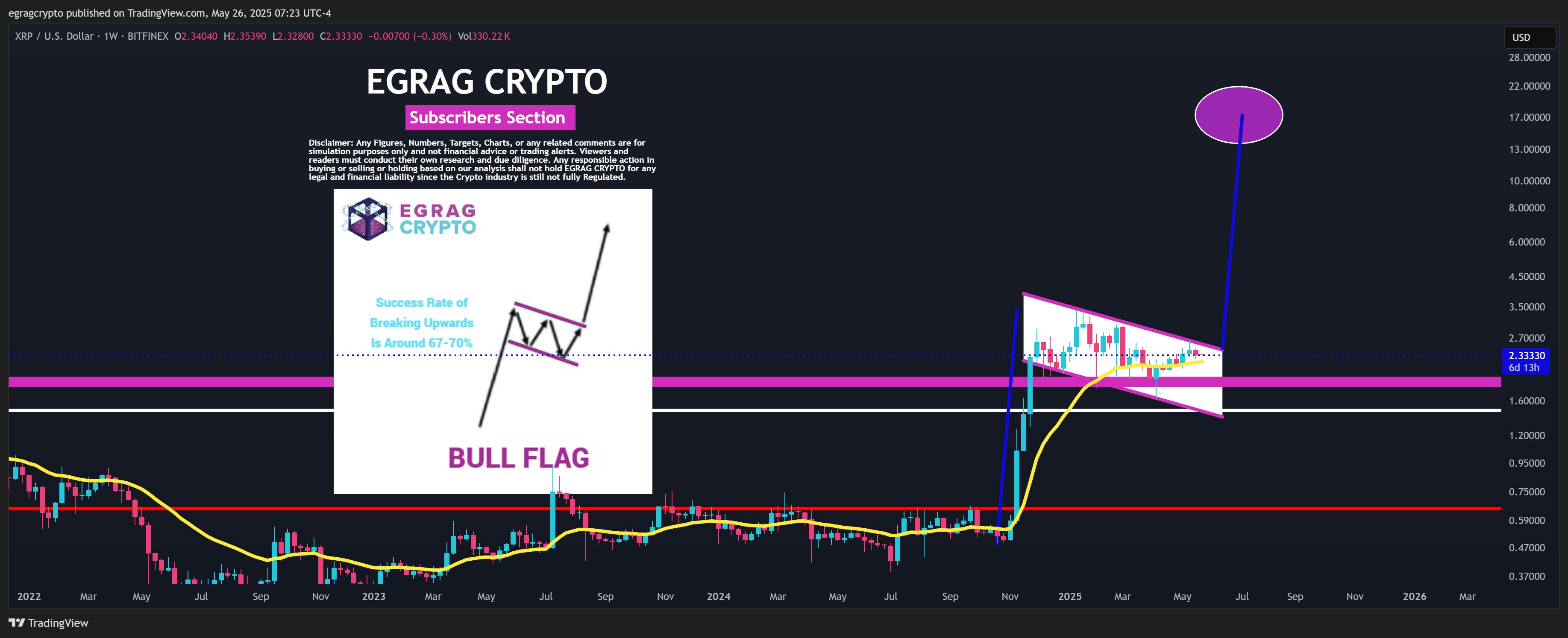 XRP Forms Bull Flag EGRAG Crypto