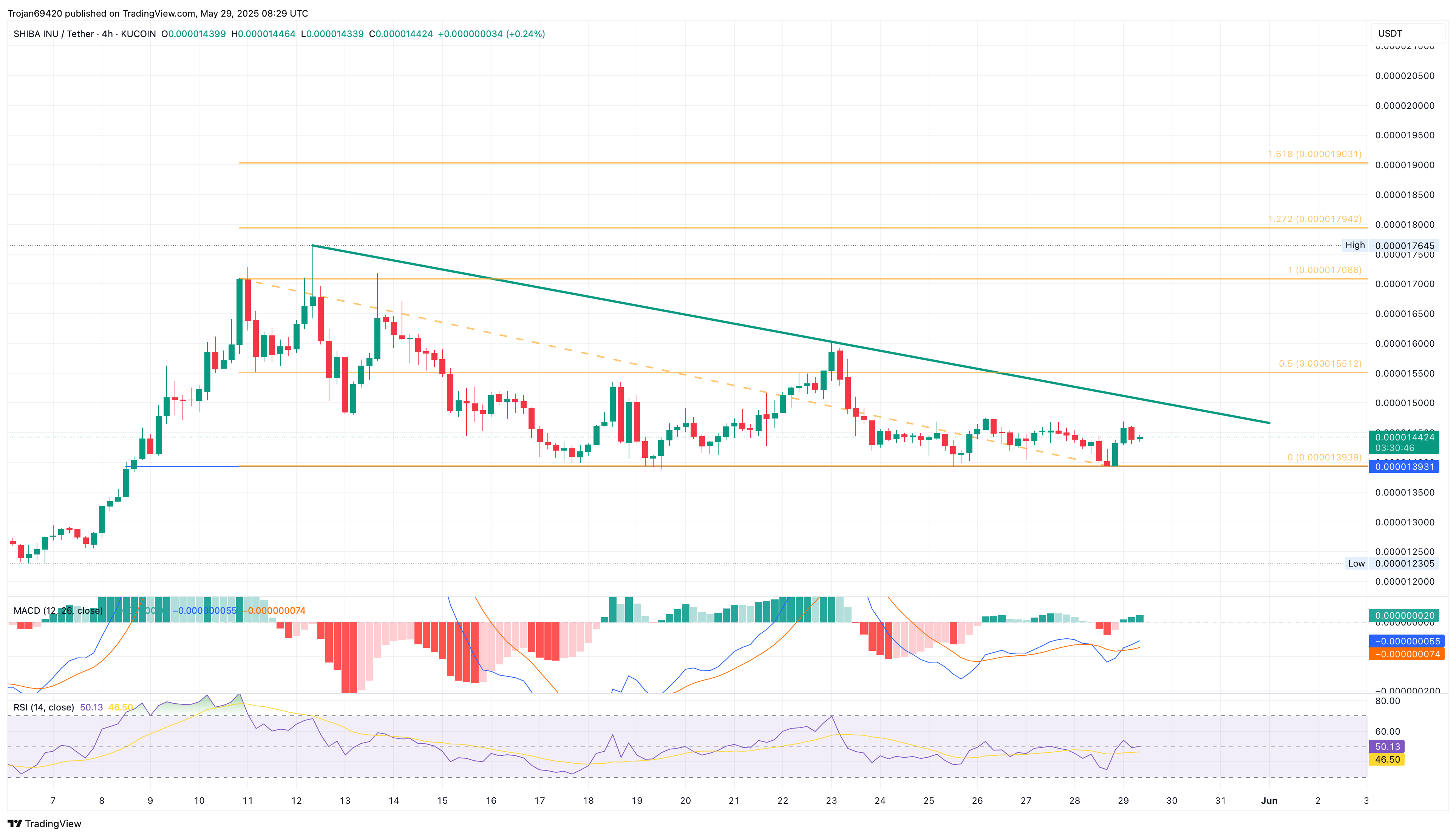 Shiba Inu price chart