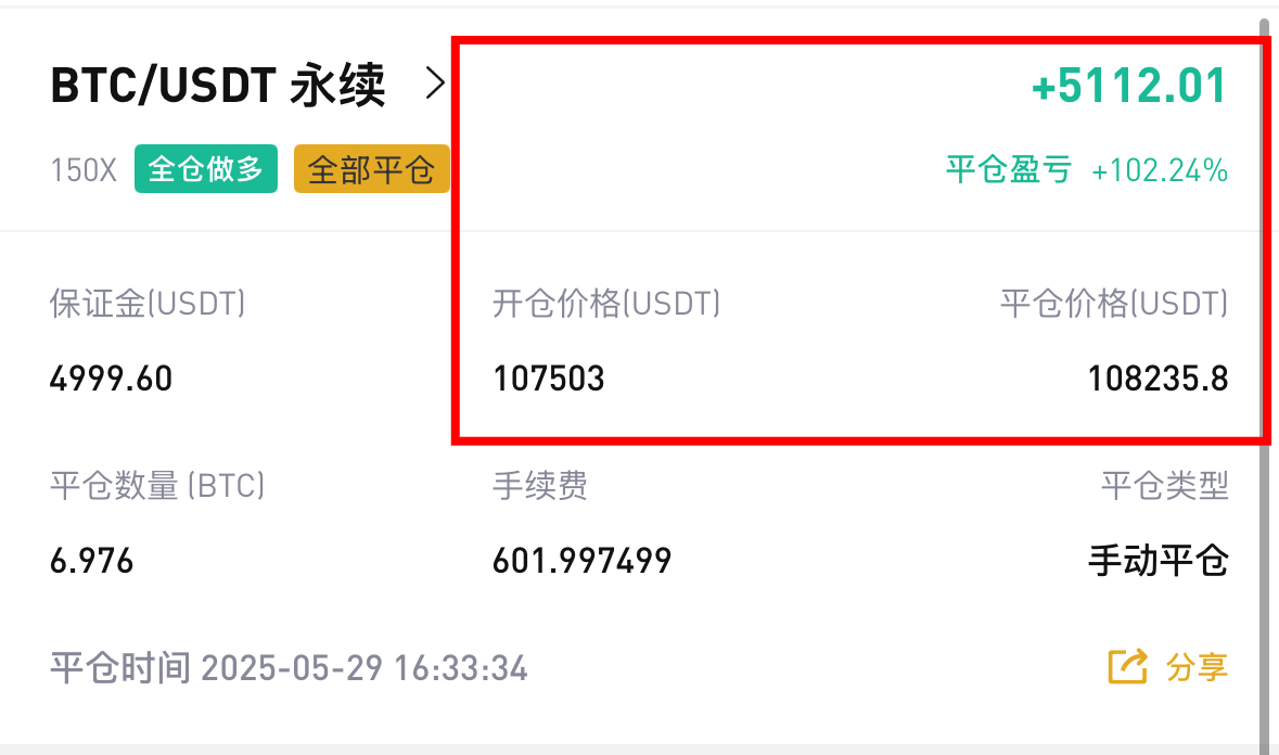 跟上早盘思路进仓，持仓一直持有中，浮赢达到理想的收益后果断离场，成功拿下730点箜间，收米5112优！