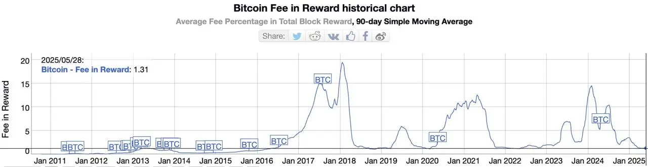 Bitcoin transaction fees