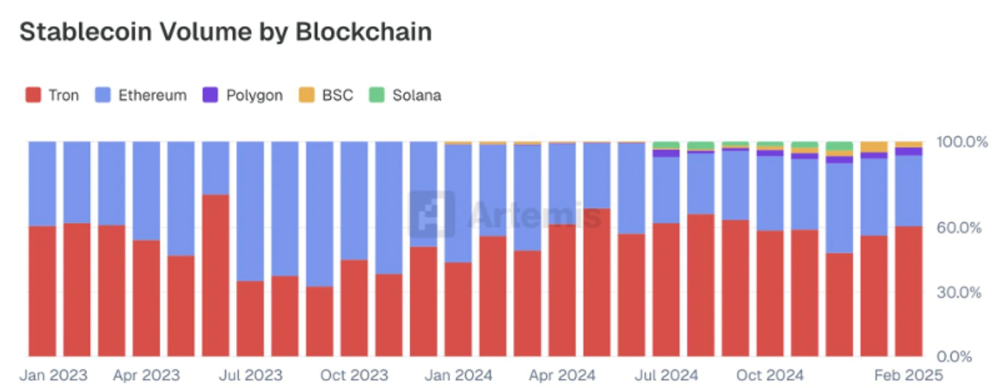 Tether, Tron, B2B transactions dominate stablecoin markets, but Circle is on the come up