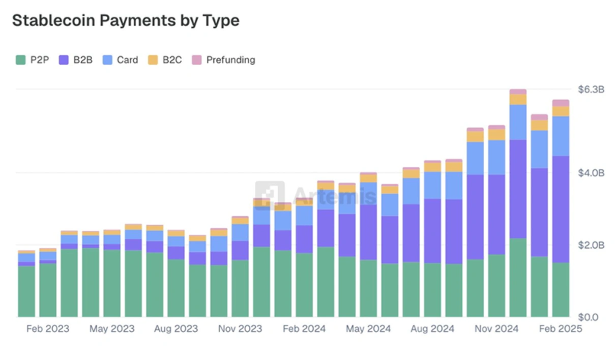 Tether, Tron, B2B transactions dominate stablecoin markets, but Circle is on the come up