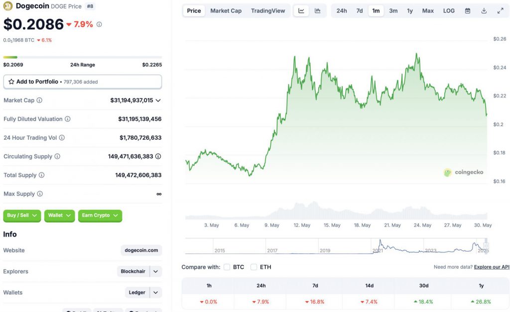 Dogecoin price chart