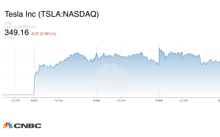 Tesla stock heads for strongest monthly close since January