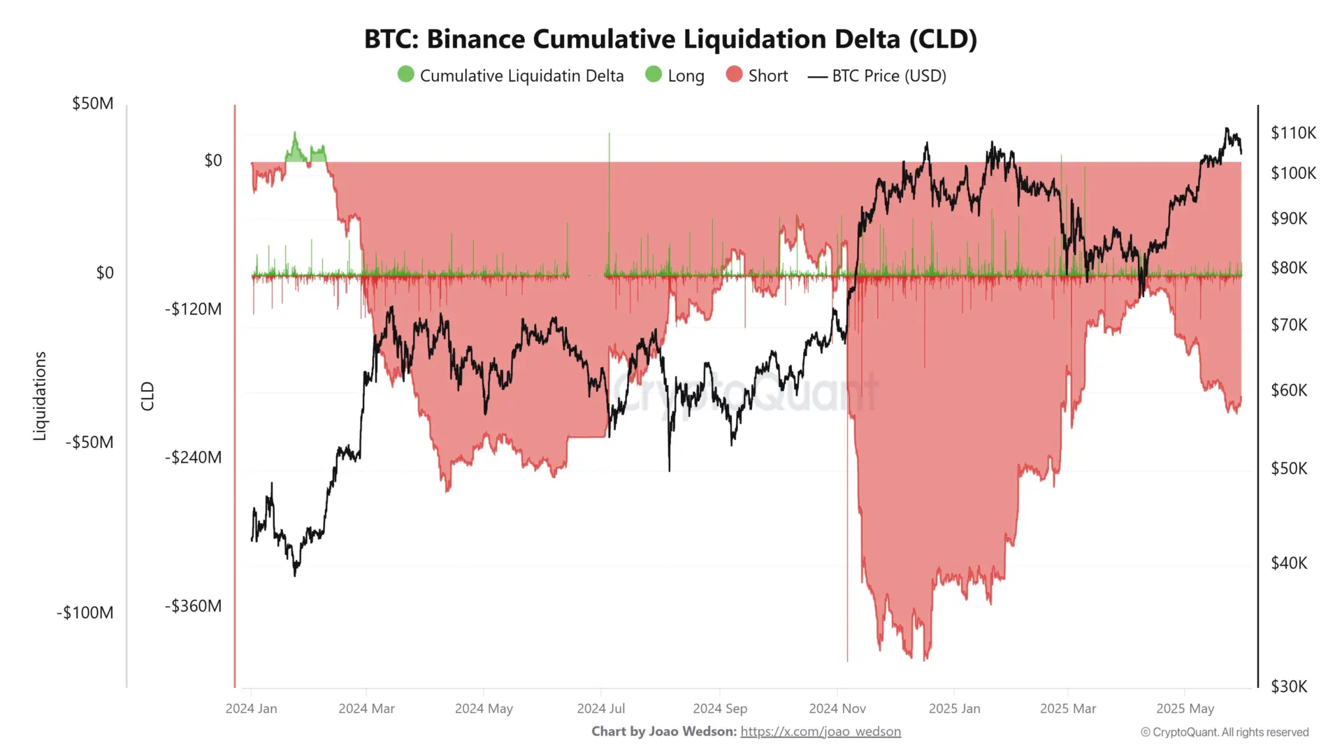 BTC punishes bears, but altcoins punishes its bulls even harder