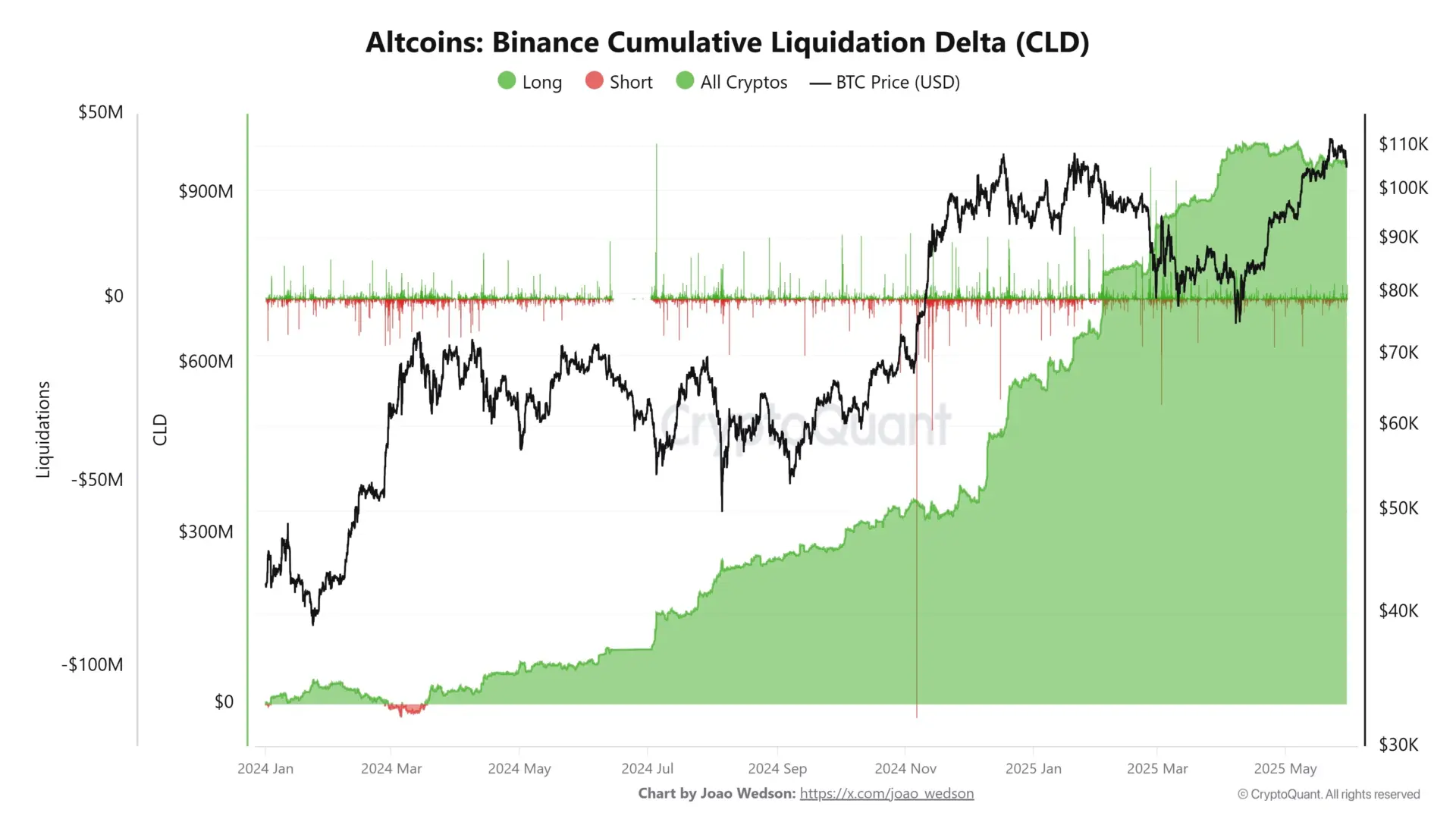 BTC punishes bears, but altcoins punishes its bulls even harder