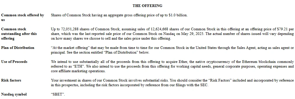 Sharplink Gaming to raise $1B in stock offerings for ETH國庫。