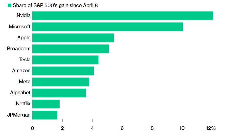 Big Tech reclaims market lead in S&P 500 rally