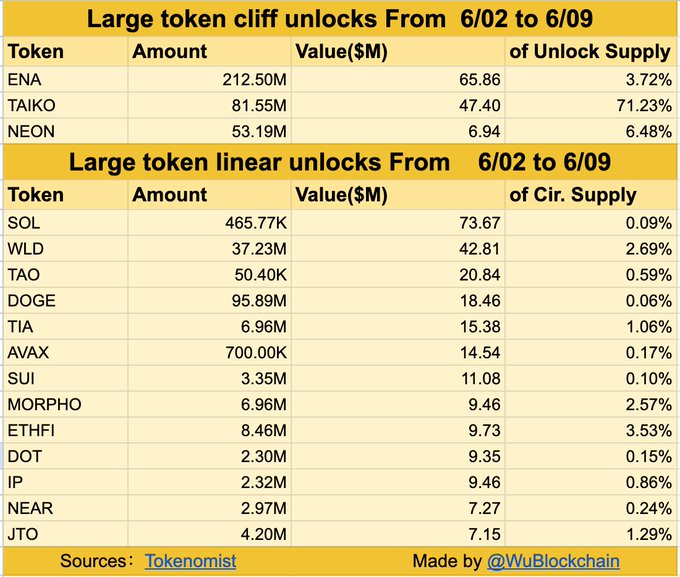 Ethena (ENA) and TAIKO lead $369 million token unlocks this week