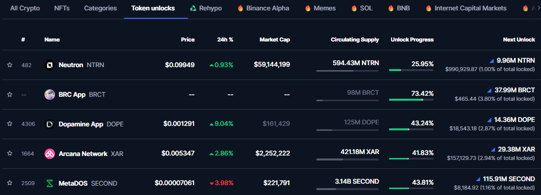 Ethena (ENA) and TAIKO lead $369 million token unlocks this week