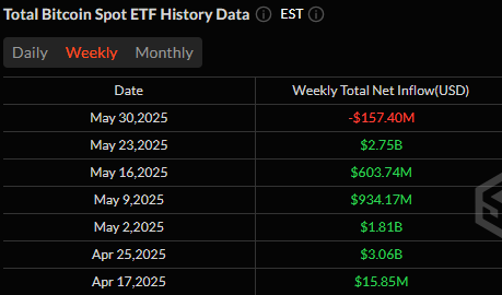 Six-week Bitcoin ETF inflow streak ends as BTC price drops