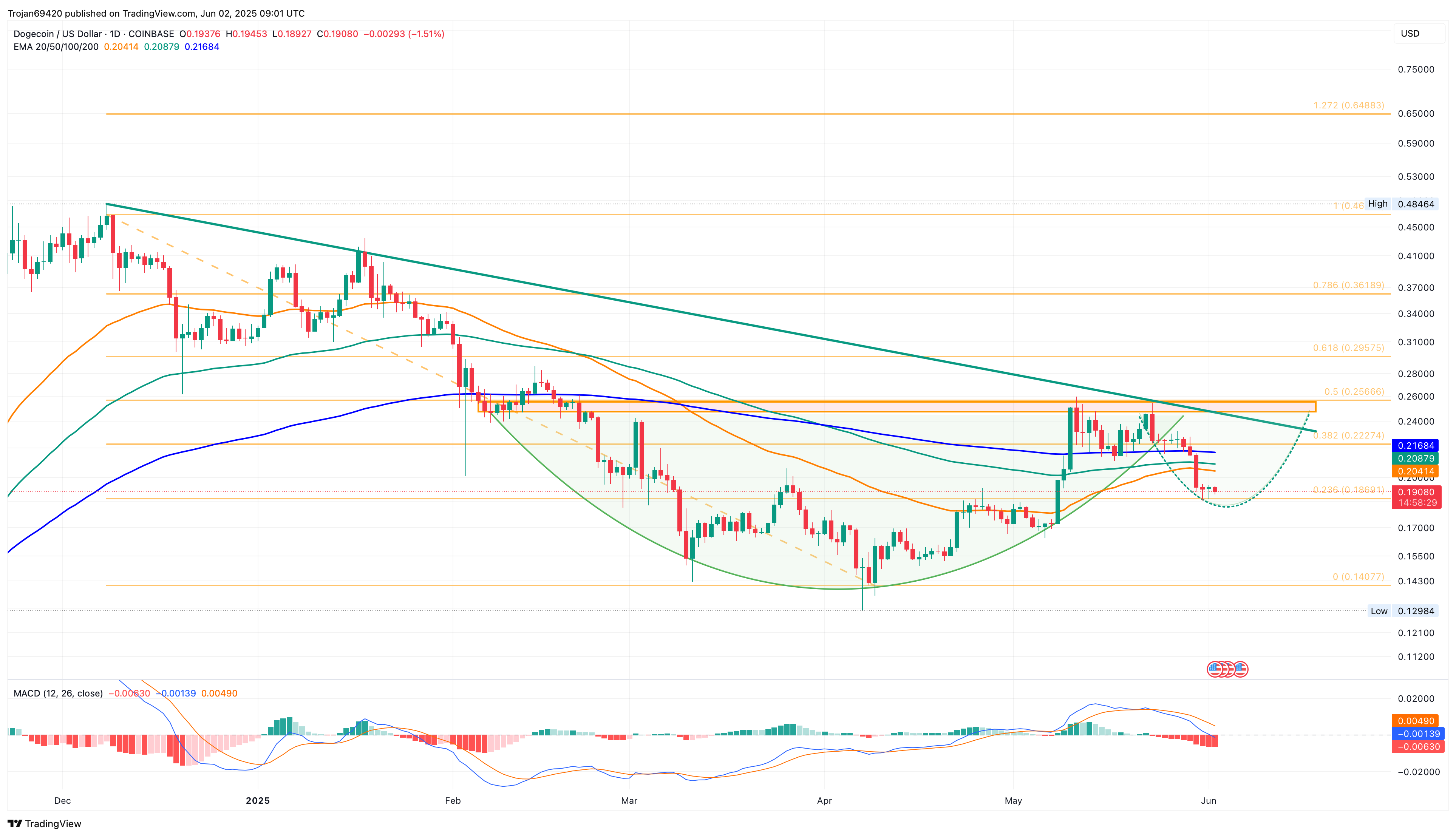 Dogecoin Price Chart