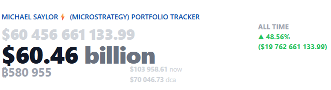Michael Saylor purchases 705 Bitcoins, Strategy's portfolio up to 580,955 BTC