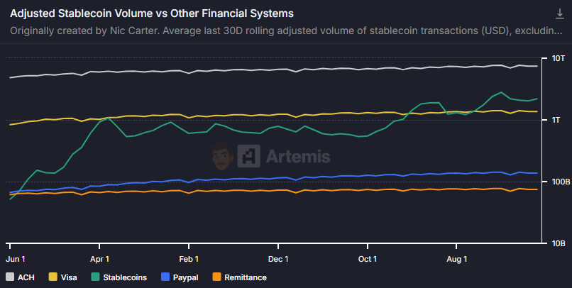 Stablecoin activity posted new records in May