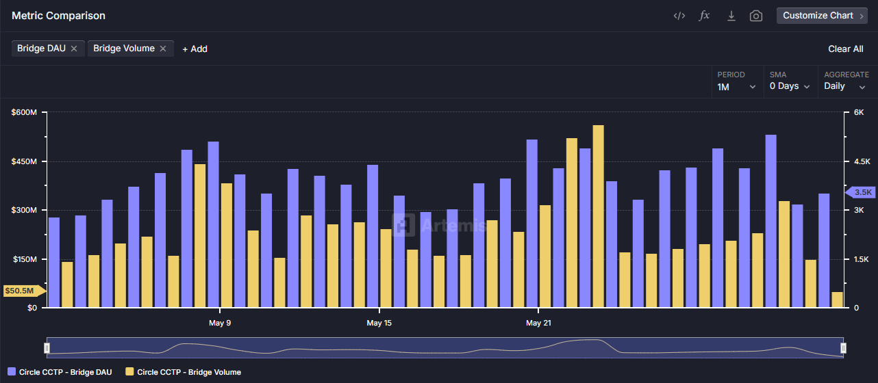 Stablecoin activity posted new records in May