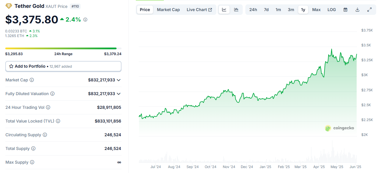 Tether Gold is live on the TON chain