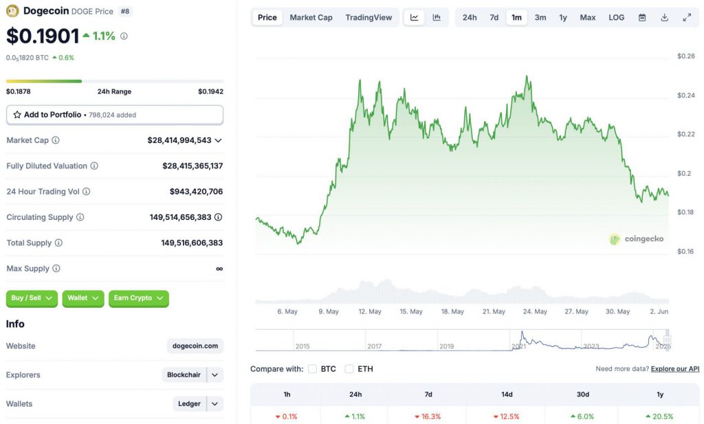 Dogecoin price chart