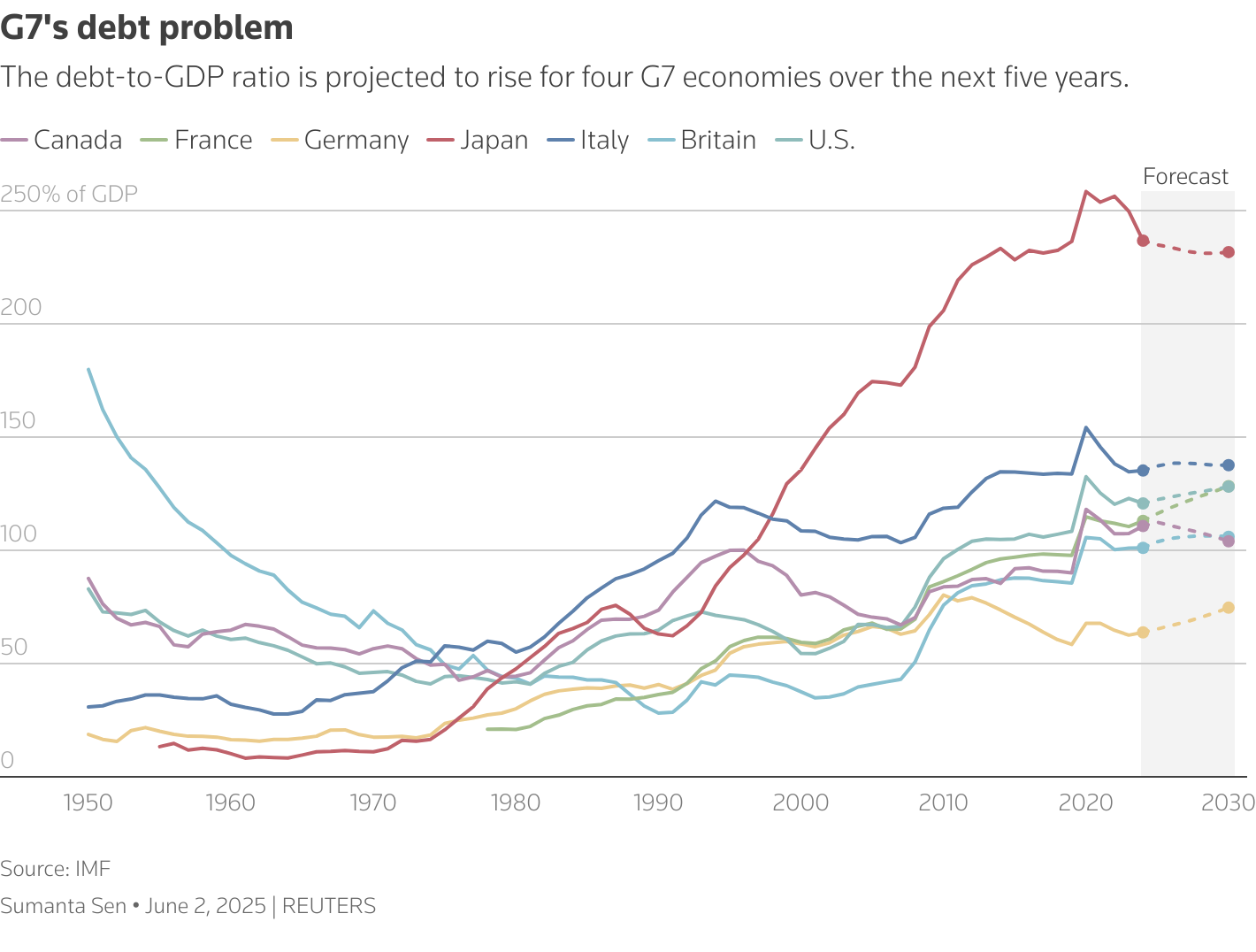 US national debt at record $36.5 trillion as G7 struggles with surging debts