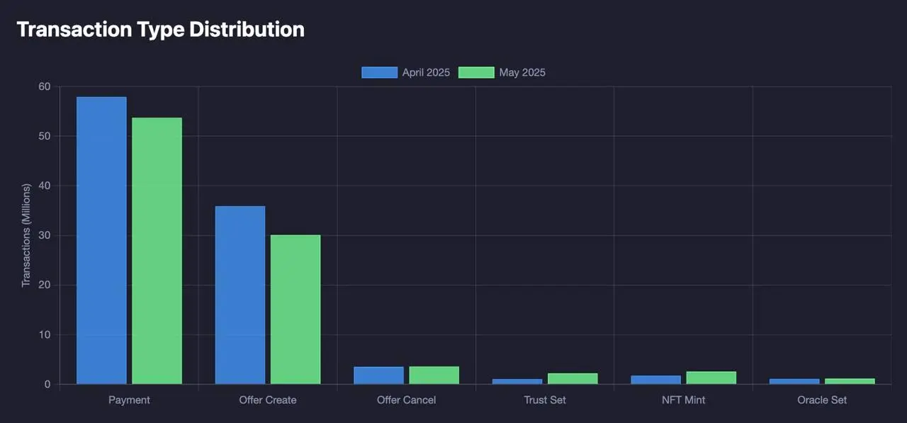 XRPL loses momentum in May as total transactions and trading volumes dip