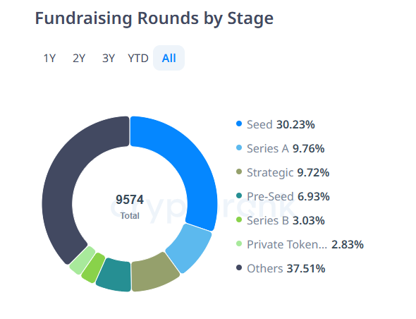 Small-scale fundraising slows down, big deals and consolidation accelerate