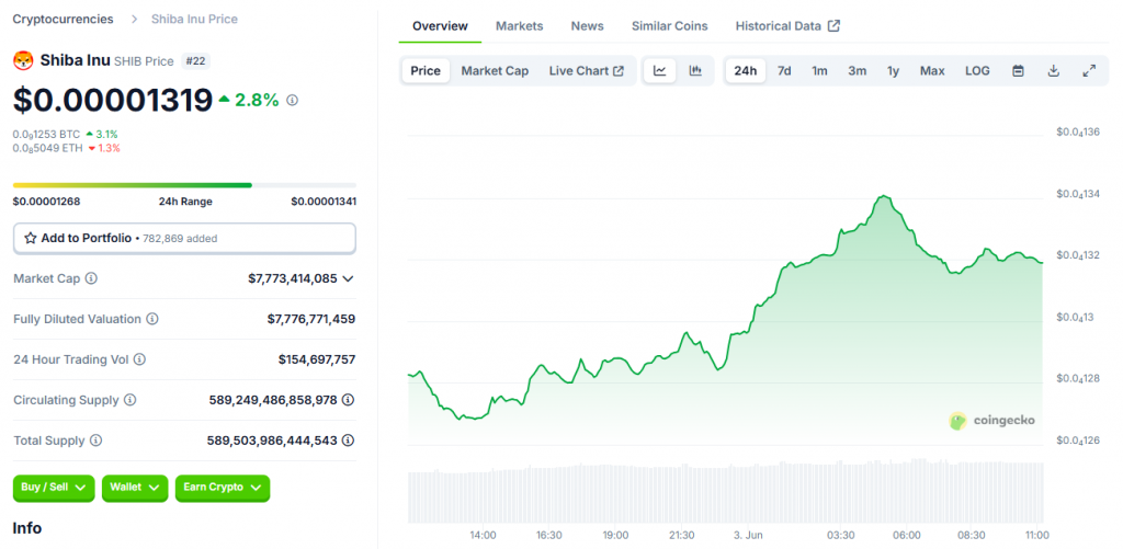 SHIB trades for $0.00001319