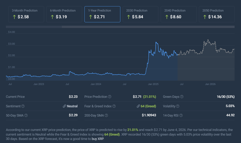 XRP price prediction chart showing current levels and future projections