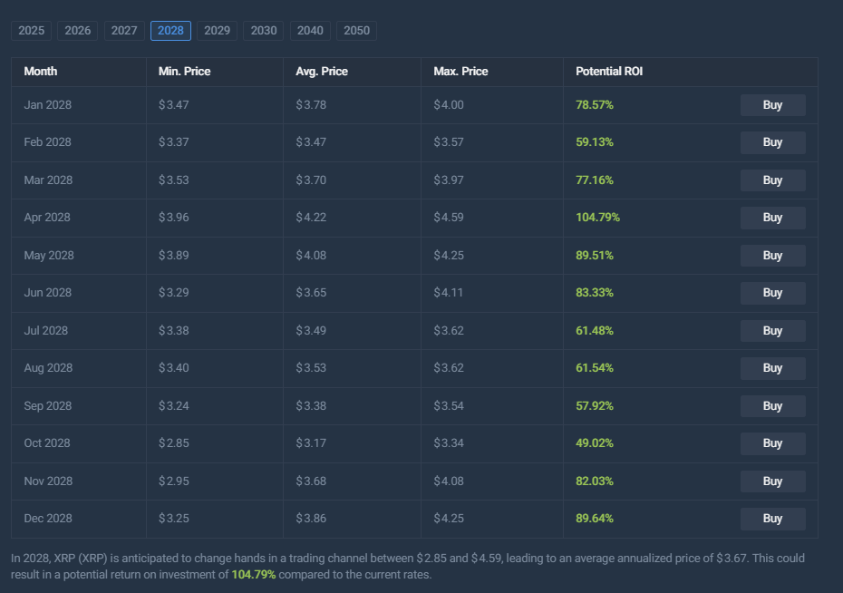 XRP price prediction table showing monthly forecasts through 2028