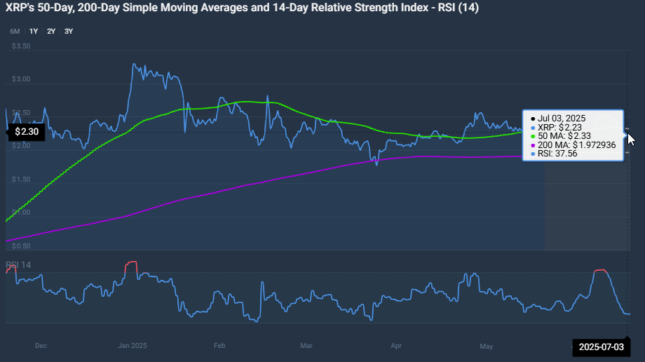 XRP technical analysis chart with moving averages and RSI indicators