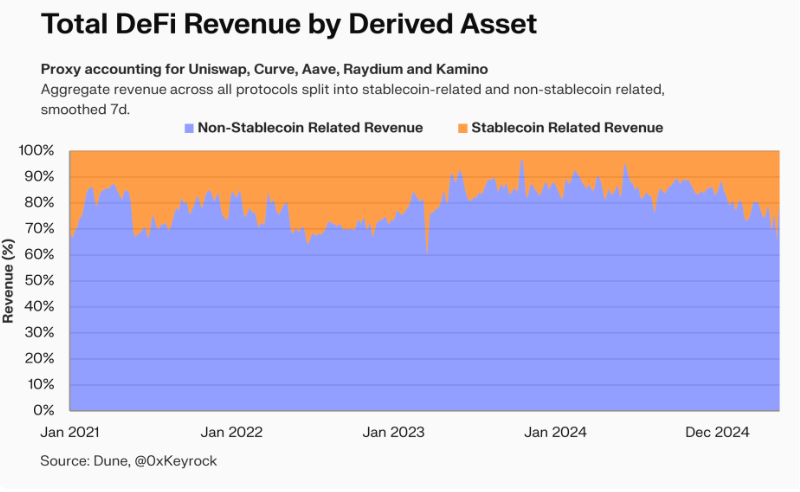Keyrock Research: Stablecoins drive 30% of DeFi revenues