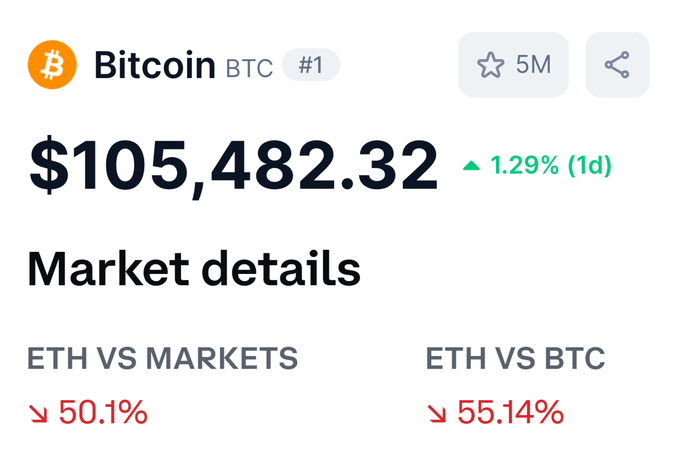 2/ ➫ BTC 目前交易价格约为 105,000 美元，比其历史最高价低 5%。

❍但 ETH 较 ATH 下跌了 48%。SOL 下跌了 45%。AVAX 下跌了 86%。

❍旧规则——“比特币暴涨后山寨币暴涨”——在这个周期被彻底打破