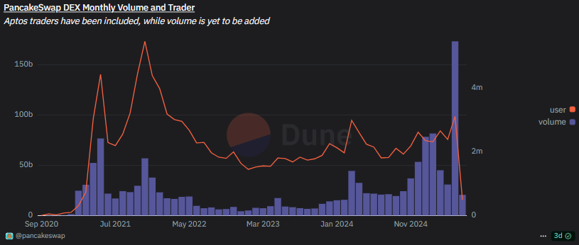 PancakeSwap posted trading record in May, CAKE rallies on upcoming Coinbase listing