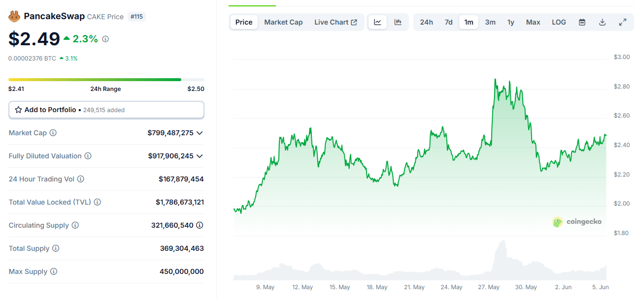 PancakeSwap posted trading record in May, CAKE rallies on upcoming Coinbase listing